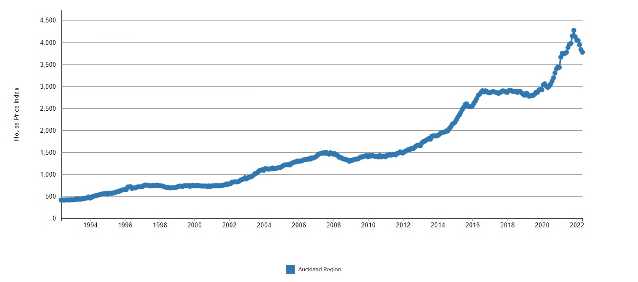 Auckland House Price Index Since 92 r/newzealand