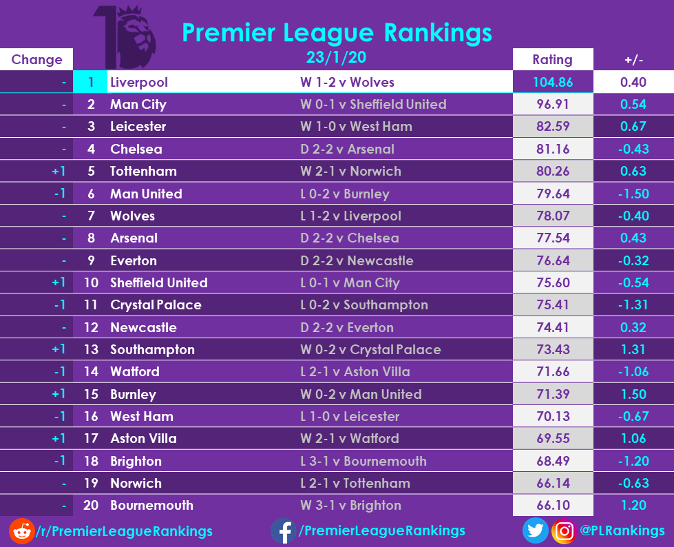 The updated rankings [24/1/20] r/PremierLeagueRankings