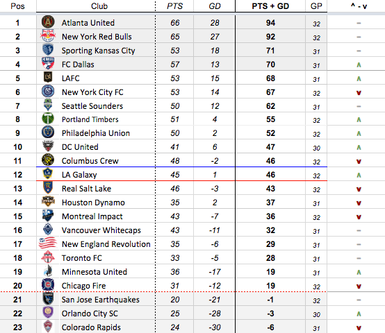 MLS Pts+GD table update MLS