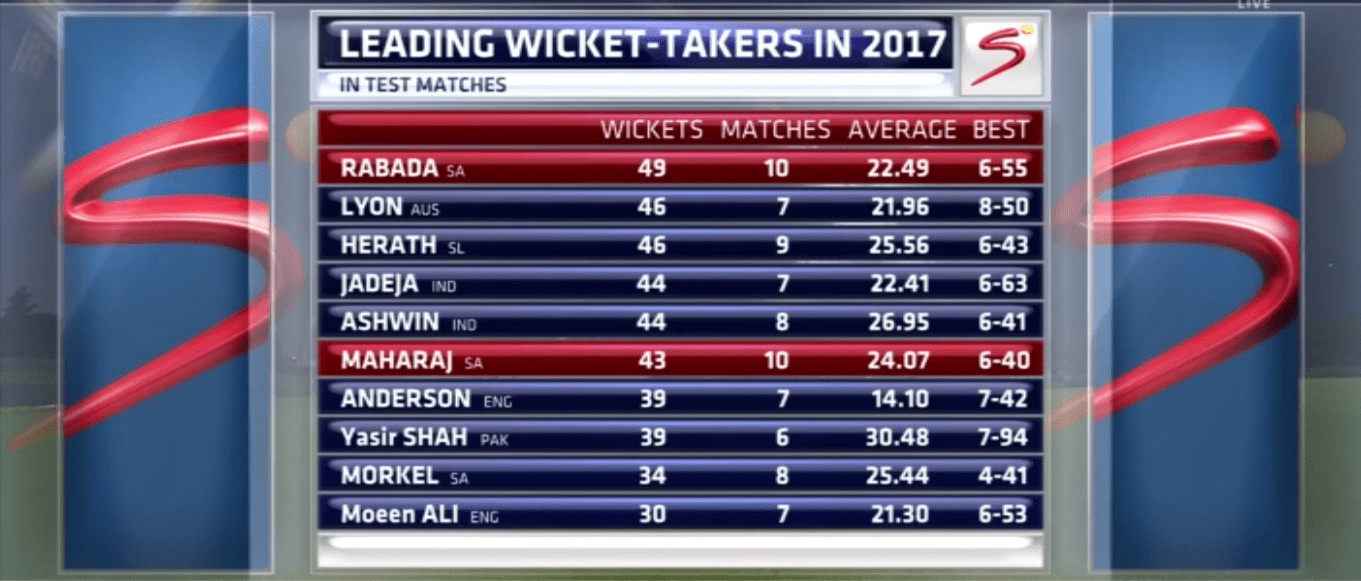 Leading wickettakers in 2017 (Tests) r/Cricket