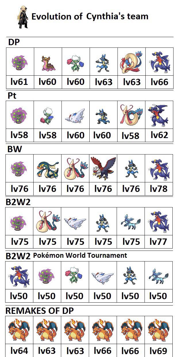 Evolution of Cynthia’s team r/pokemon