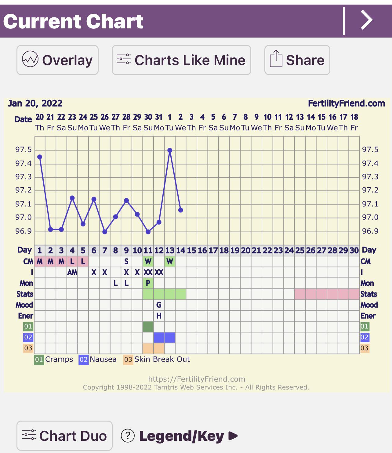 Just finishing my fertile window? r/TFABChartStalkers