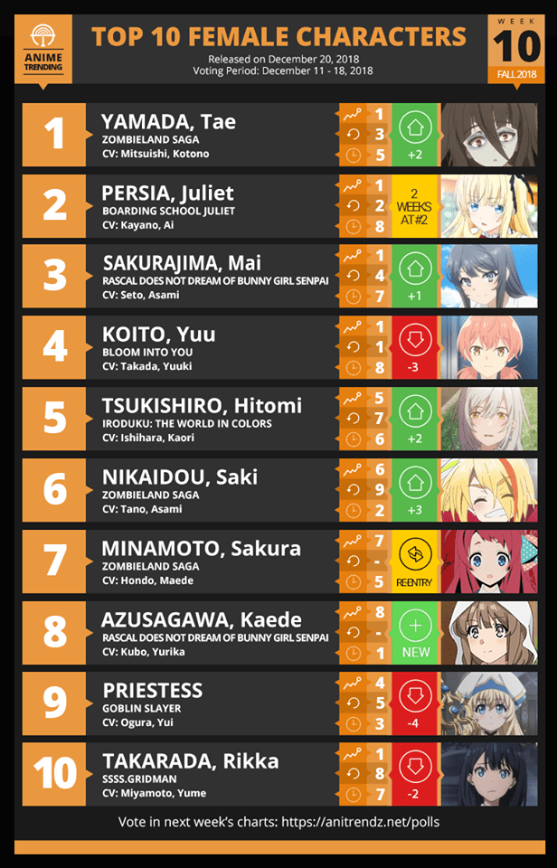 Week 10 of the Anime Trending Polls Top Female Characters r