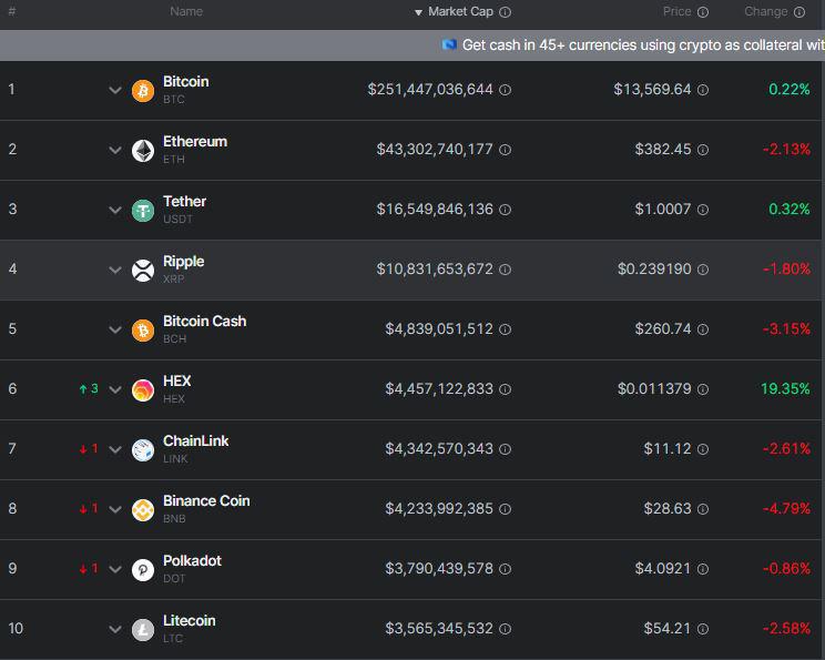 Hex is now the 6th largest cryptocurrency... HEXcrypto