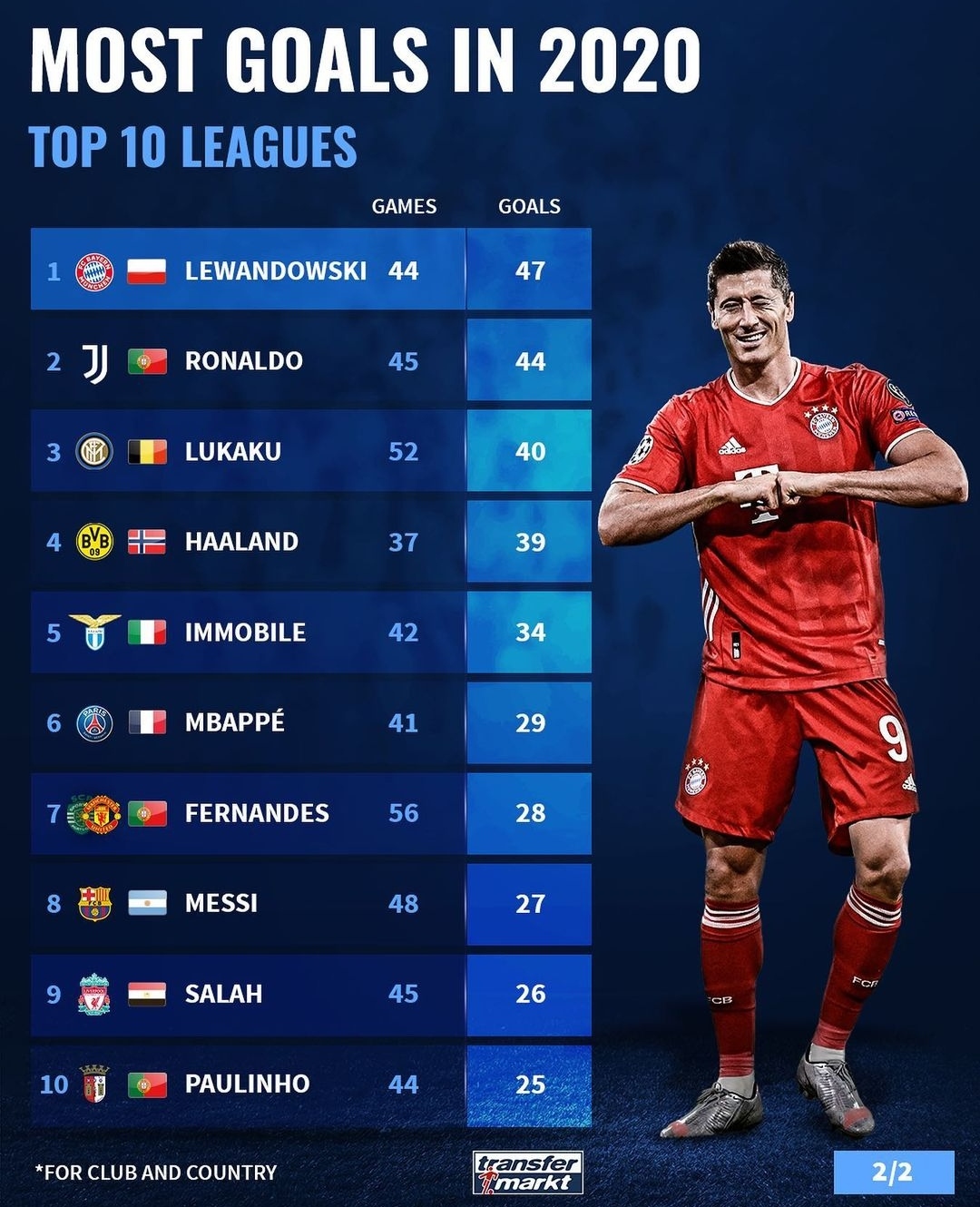 [transfermarkt] most goals in 2020 r/soccer