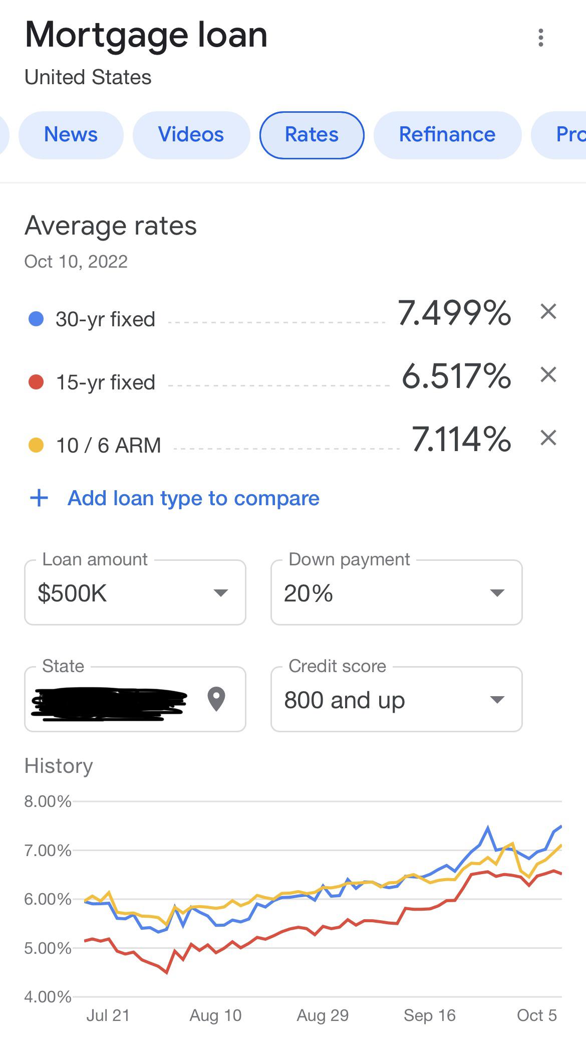 Mortgage rates gain another 0.119. Now up to 7.499 for someone with