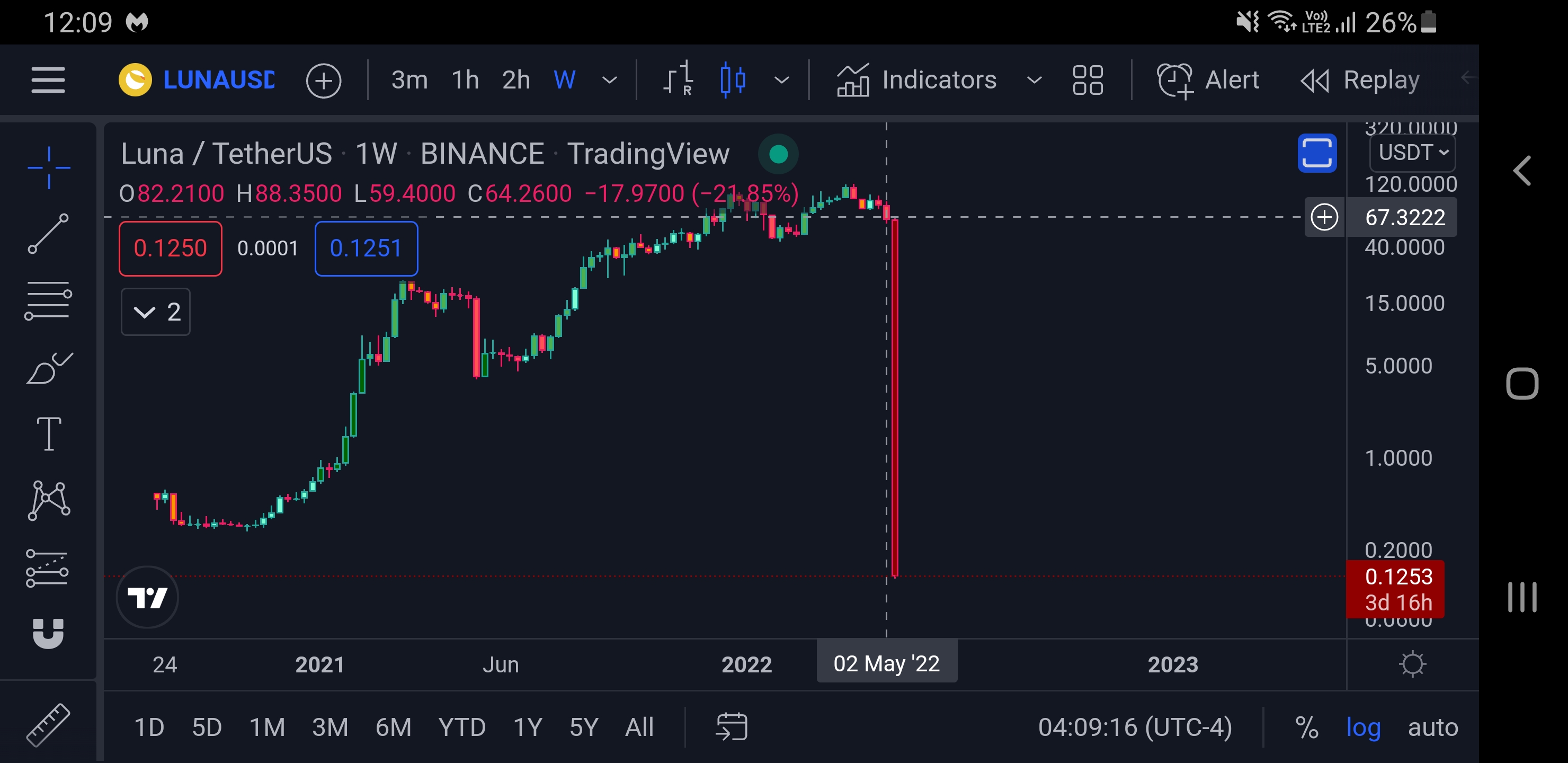 If Last Week You Invested 60k Now You Have 140 r/CryptoMarkets