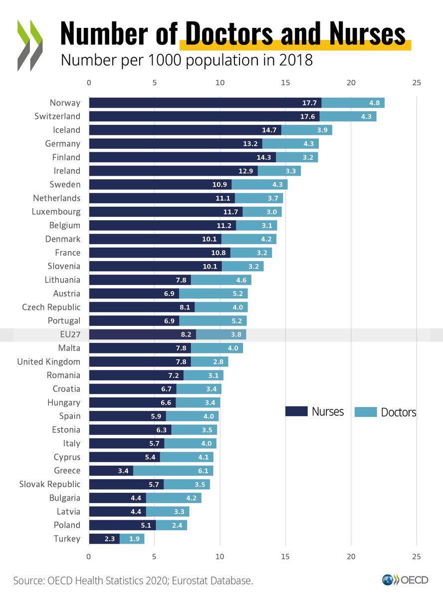 Number of doctors and nurses per 1,000 population in 2018. r/Polska