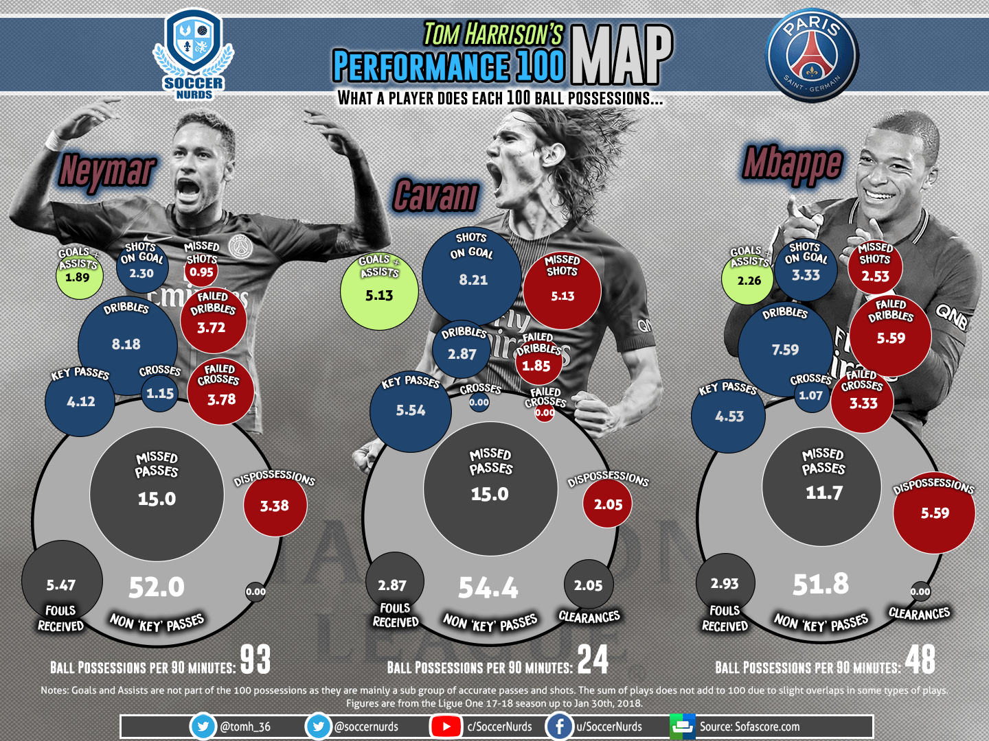 Neymar, Cavani, and Mbappe "Per 100 Ball Possessions" stats. r/psg