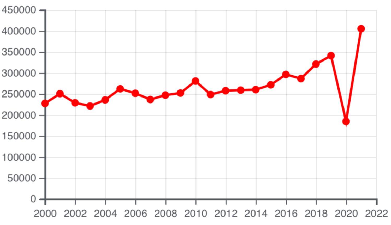 Graph of annual immigration to Canada since 2000. Note that the drop