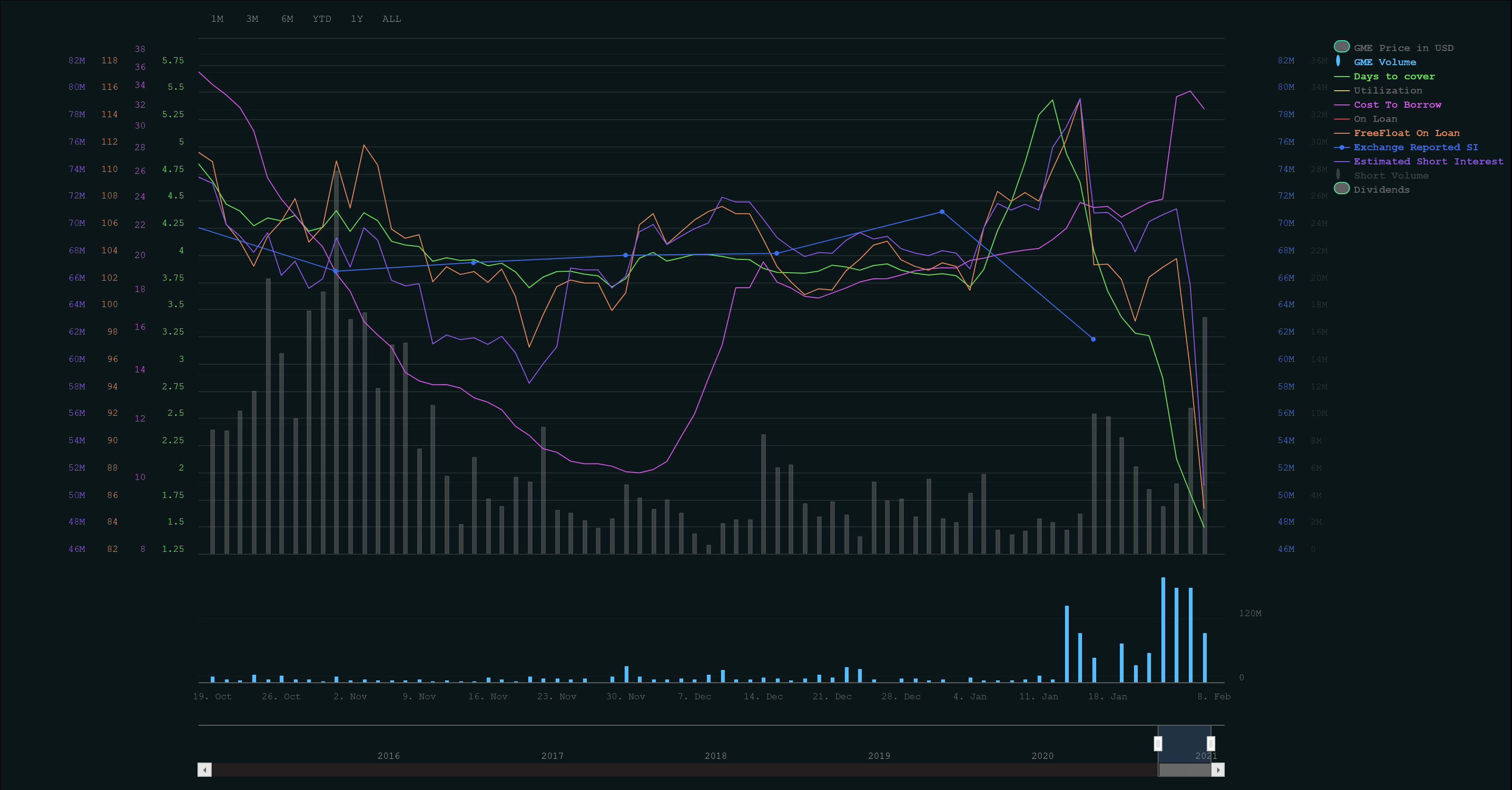 GME Ortex short data for Jan 28. Estimated short interest to be 51