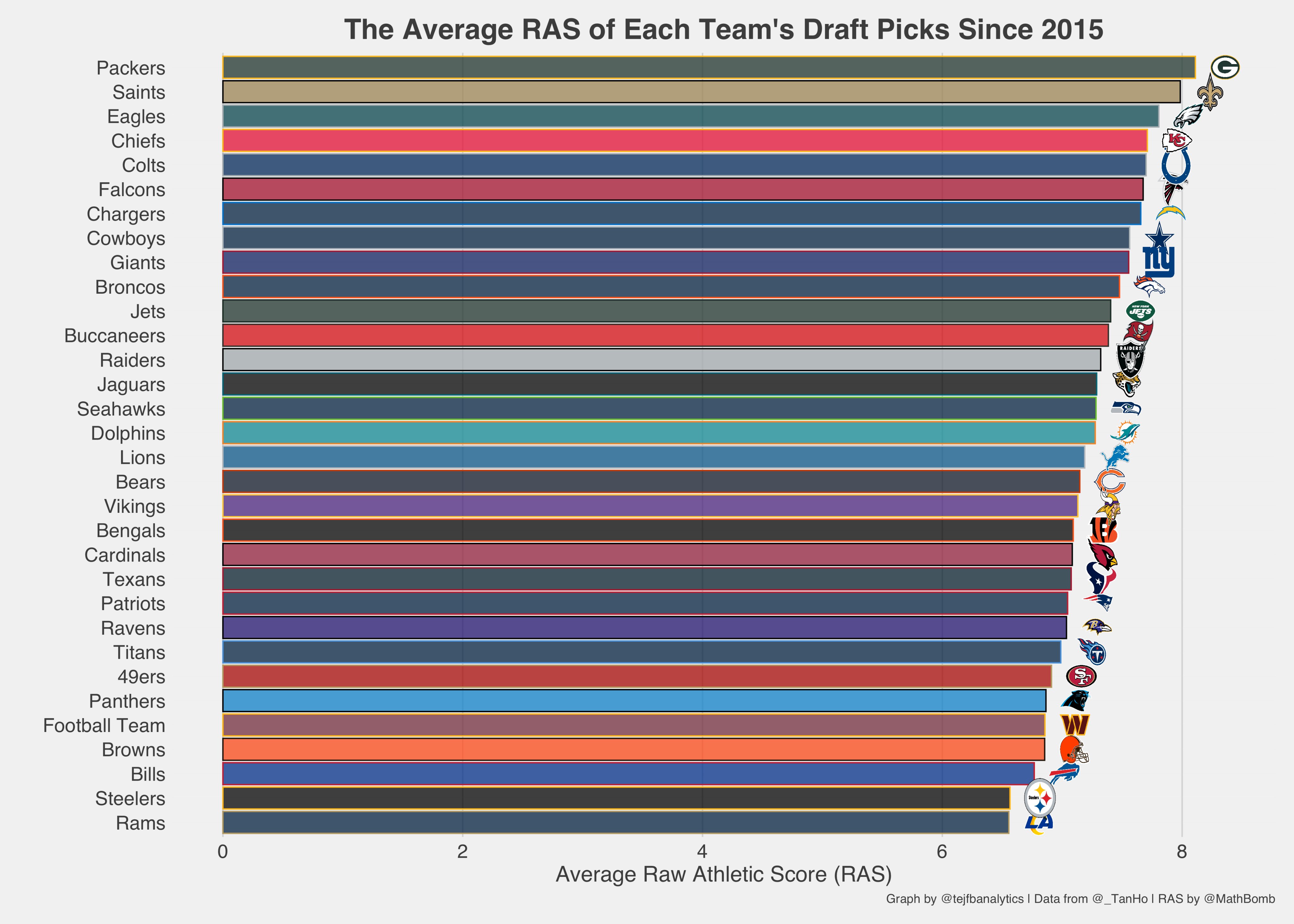 [Tej Seth] how much each team values athleticism in the draft by
