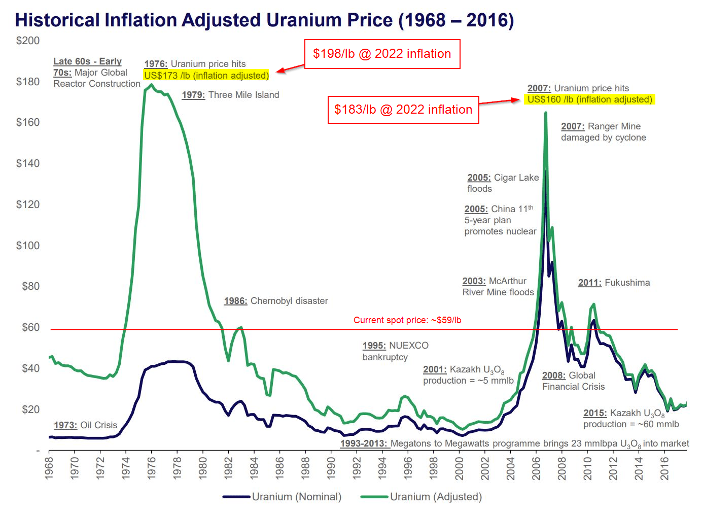 Inflationadjusted historical spot price for uranium, I think we'll blow past 200+ this cycle