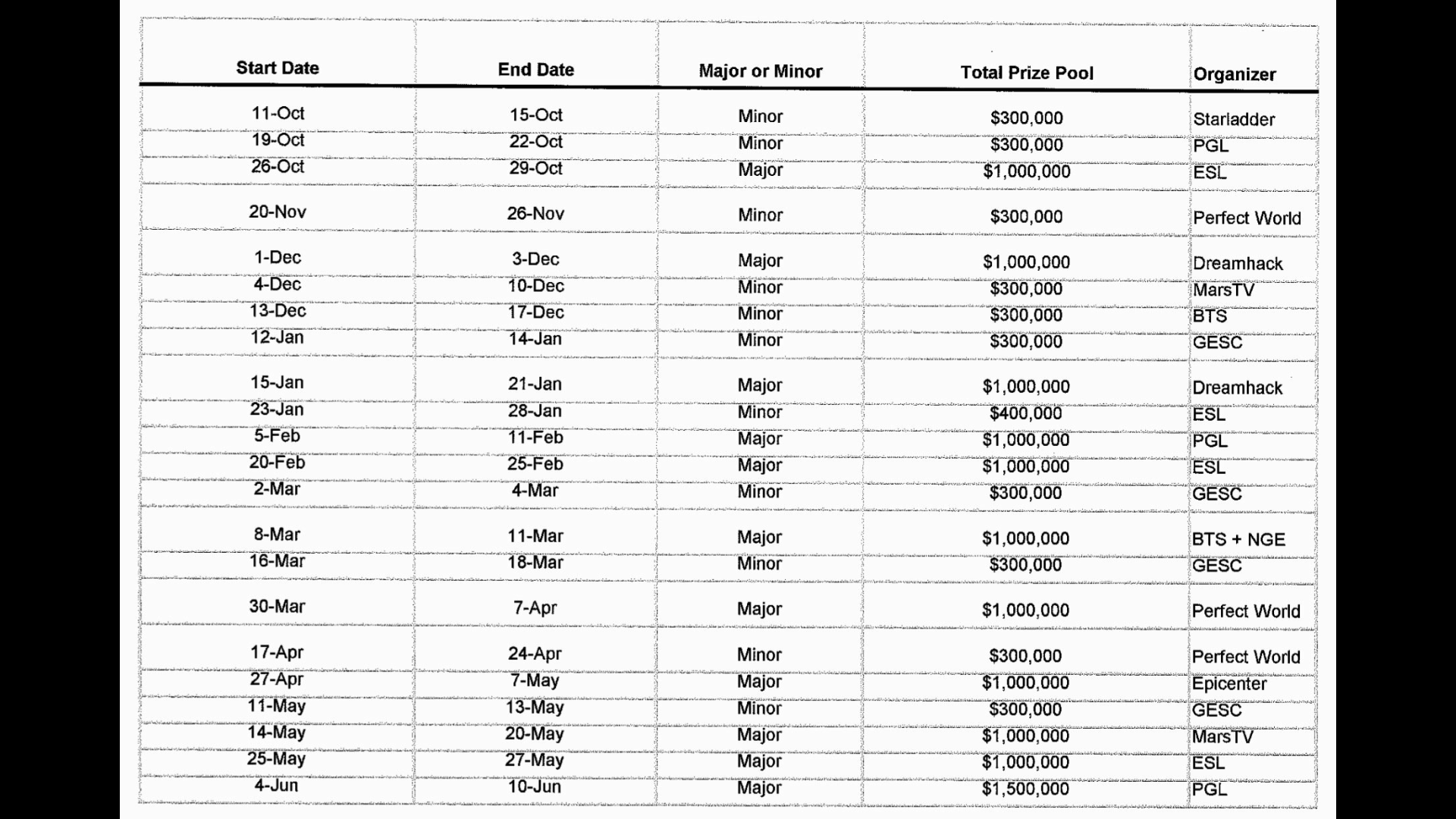 Next year Dota 2 Majors(11)/Minors(11) esports