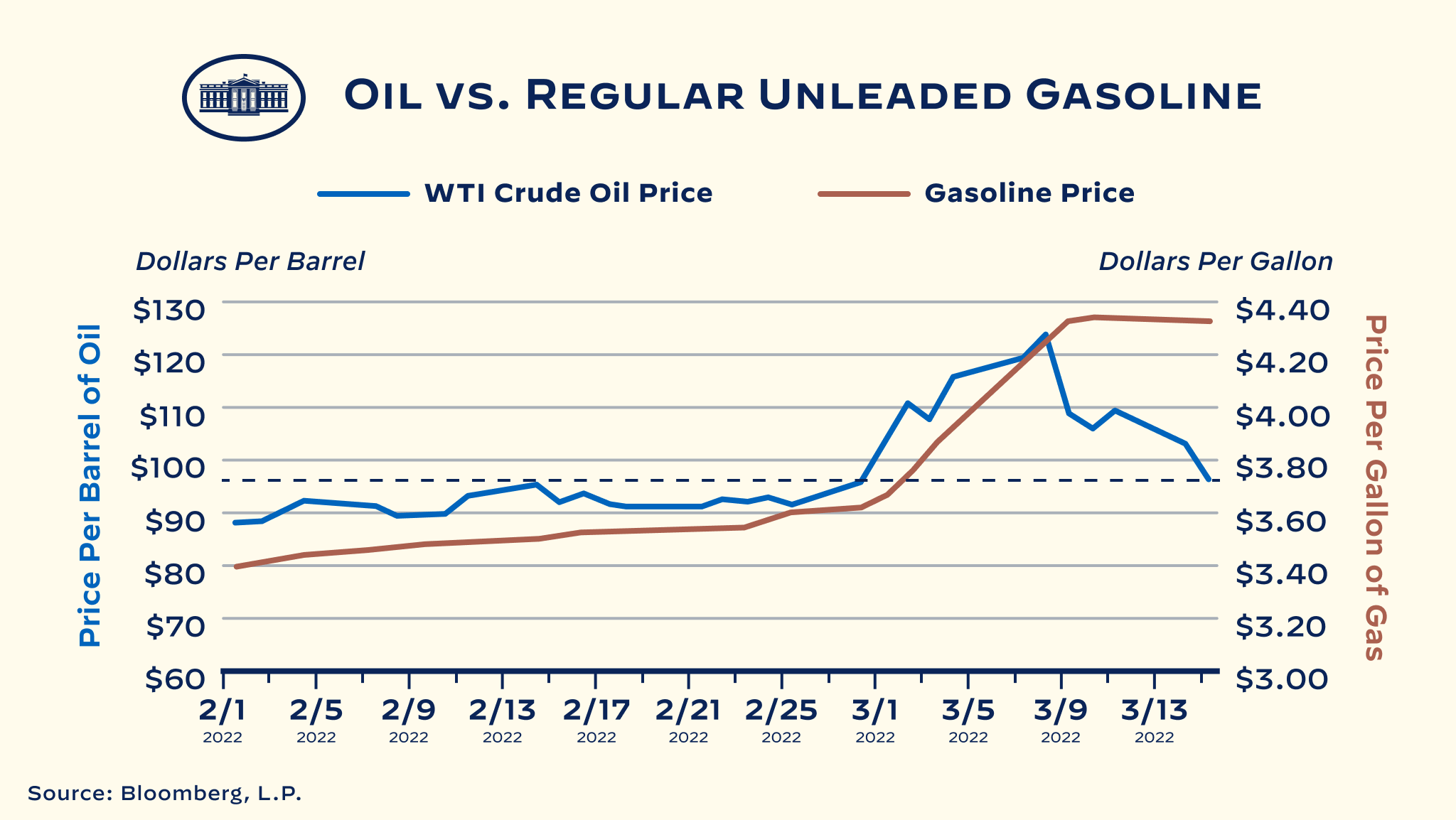 Pump prices still high despite low oil prices? What' your take? Price