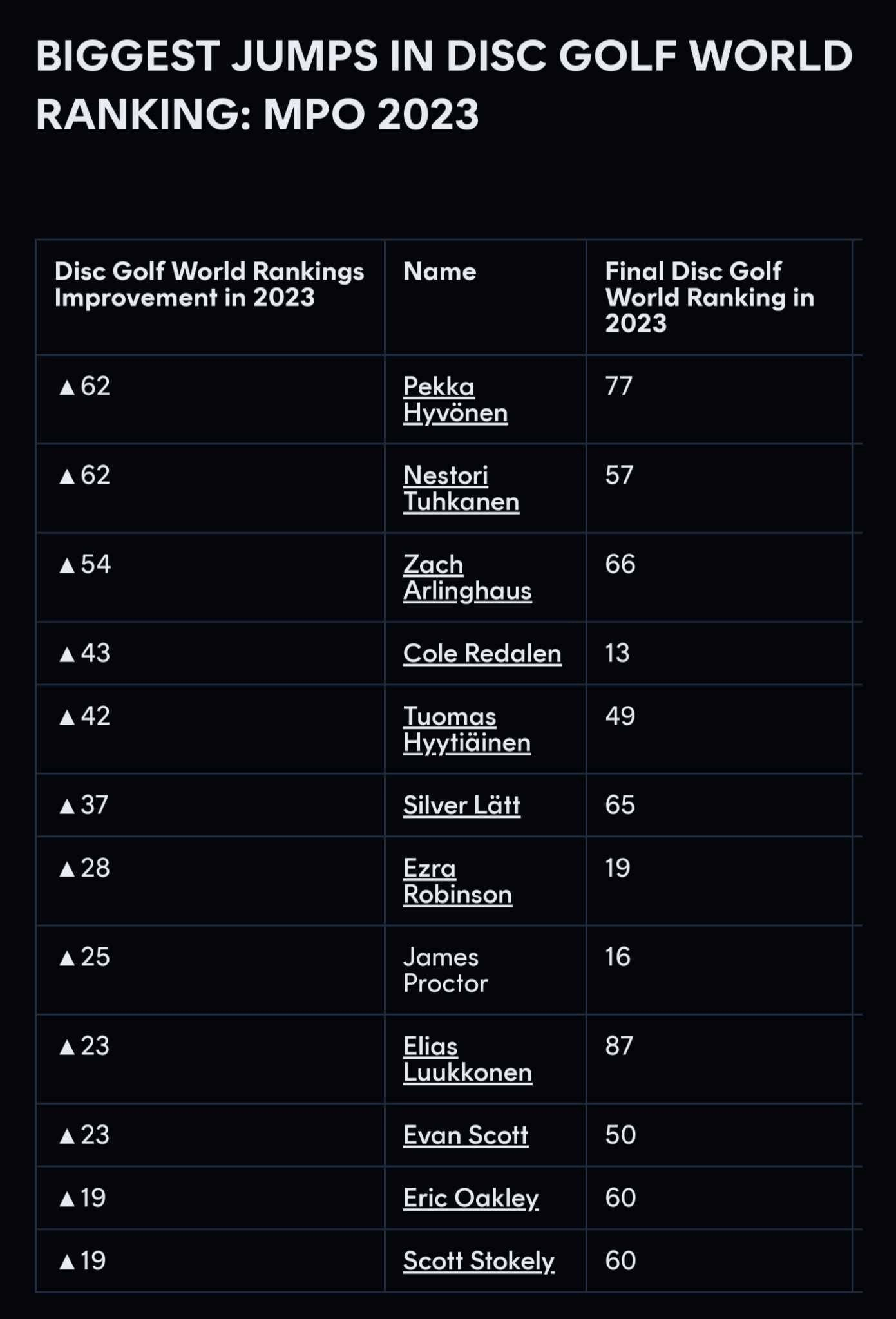 BIGGEST Jumps in Disc Golf World Rankings MPO 2023! PS! The list