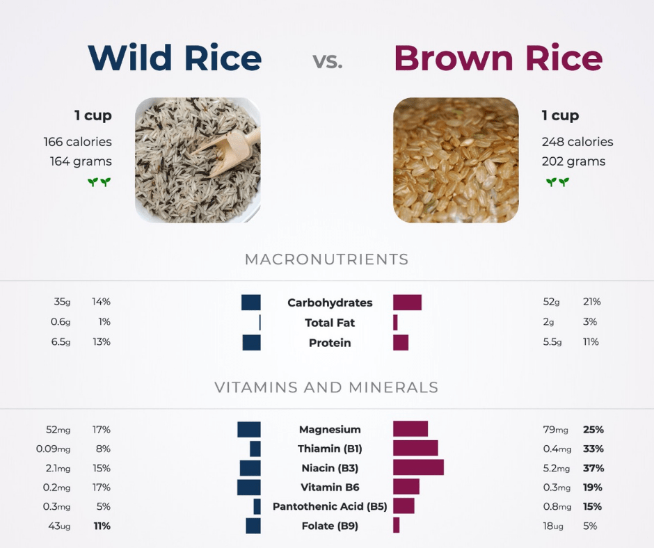 Wild Rice vs Brown Rice Nutrition Value r/RICE