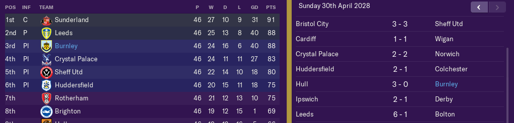 An 8 goal swing to lose both the title and promotion on the final day... I despise this game