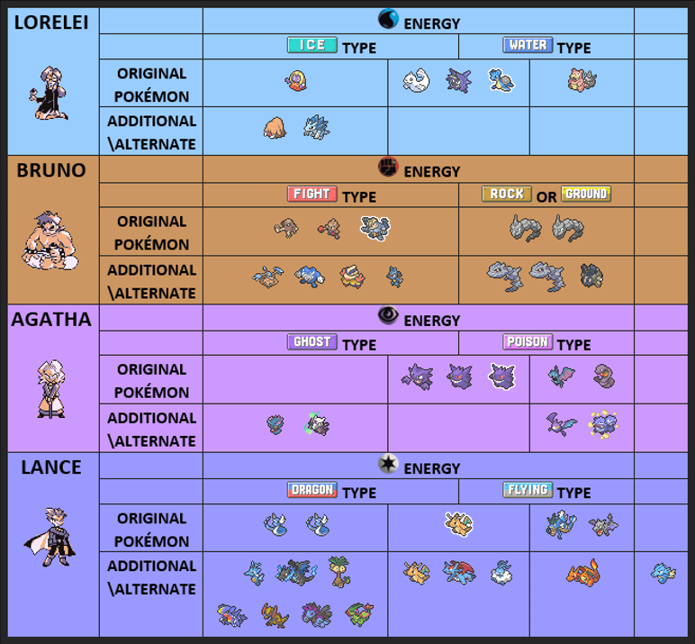 Kanto Elite Four Types Analysis r/pokemon