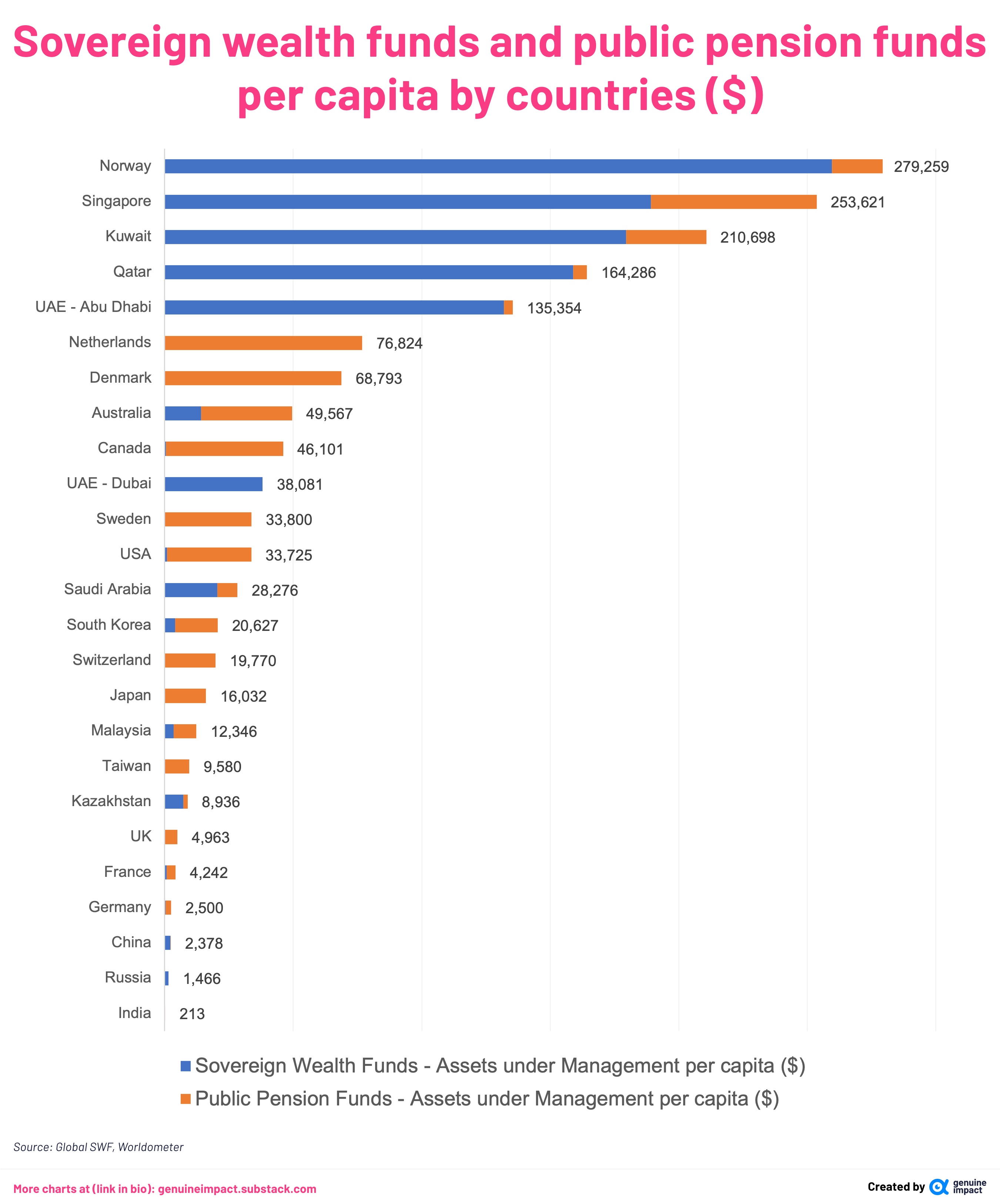 [OC] Sovereign wealth funds and public pension funds per capita by