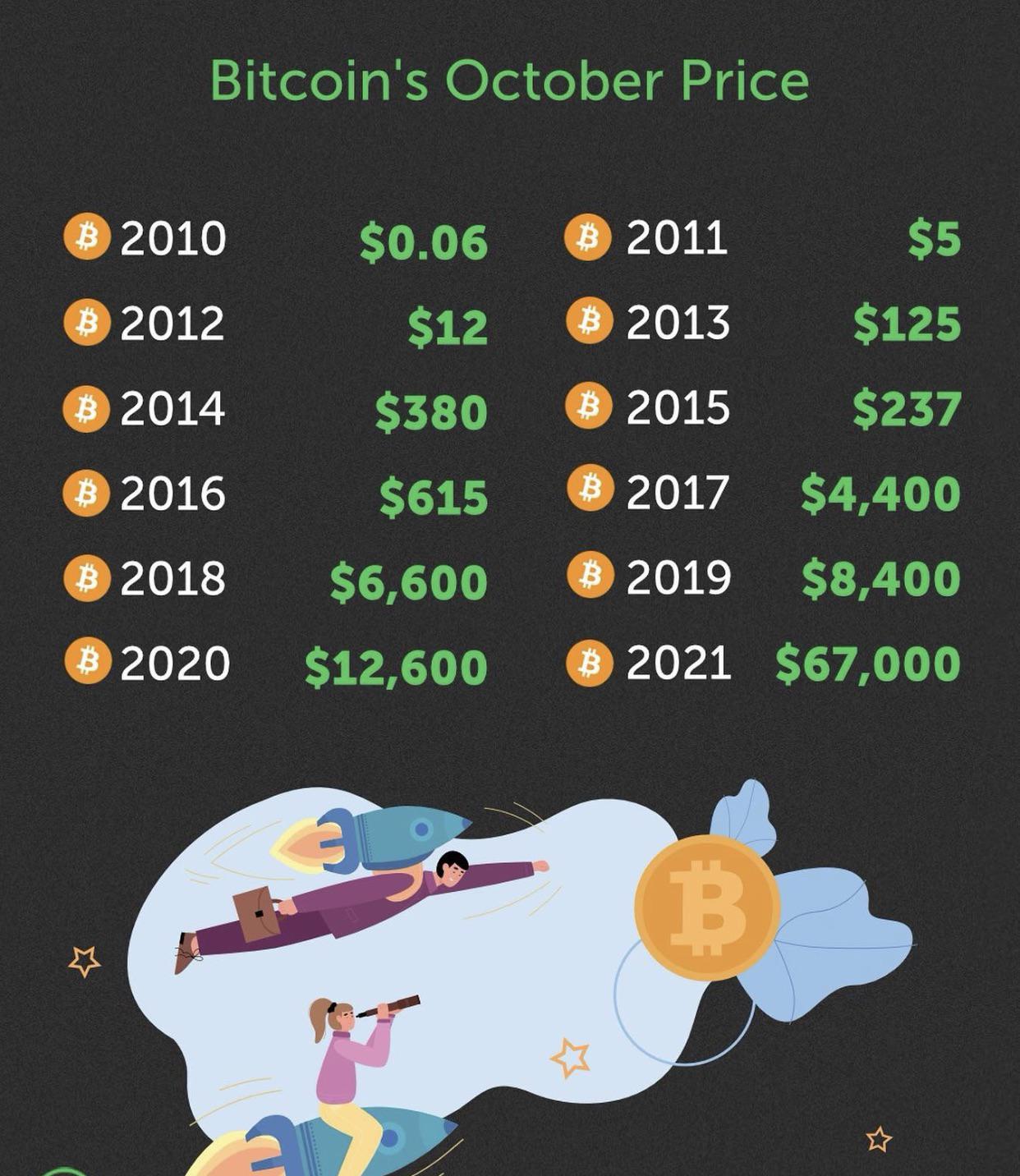 Bitcoin's october price r/binance