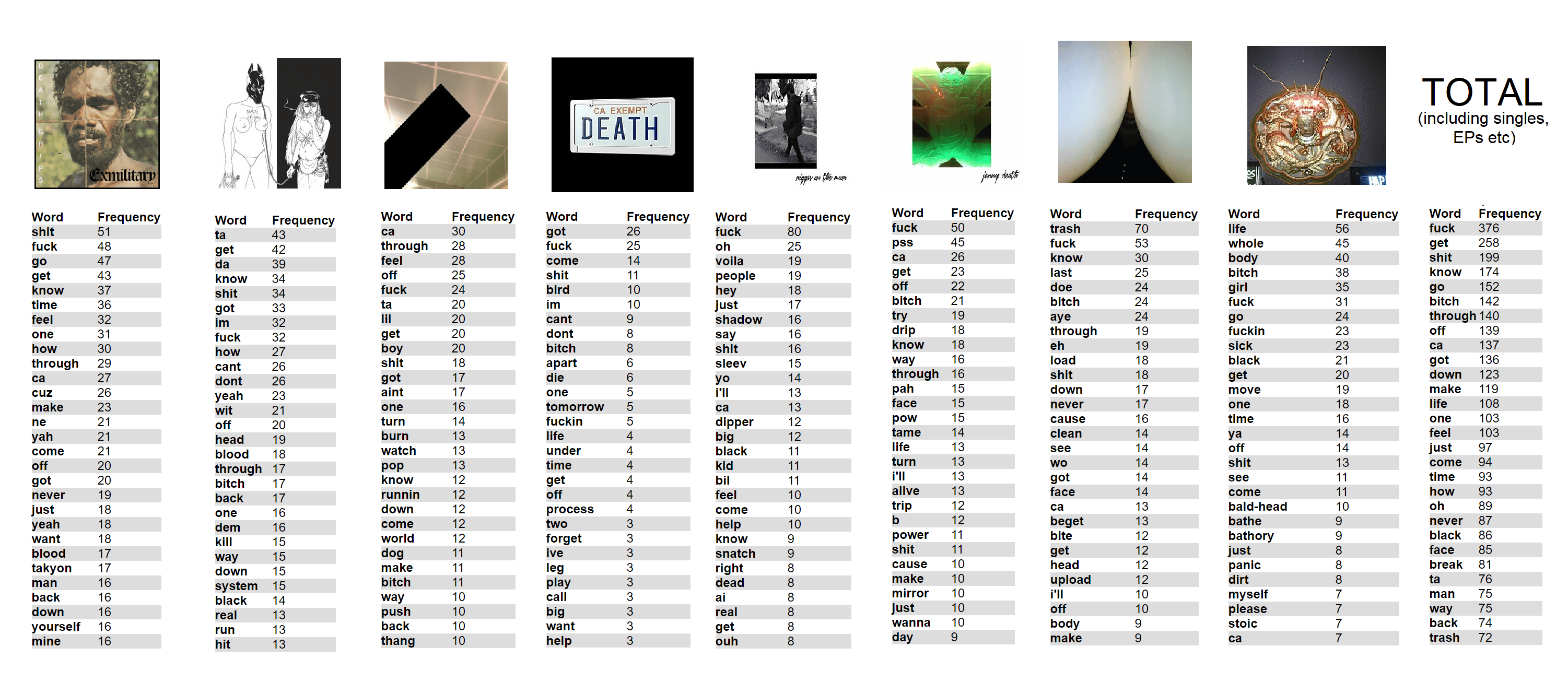 Most common words in Death Grips lyrics deathgrips