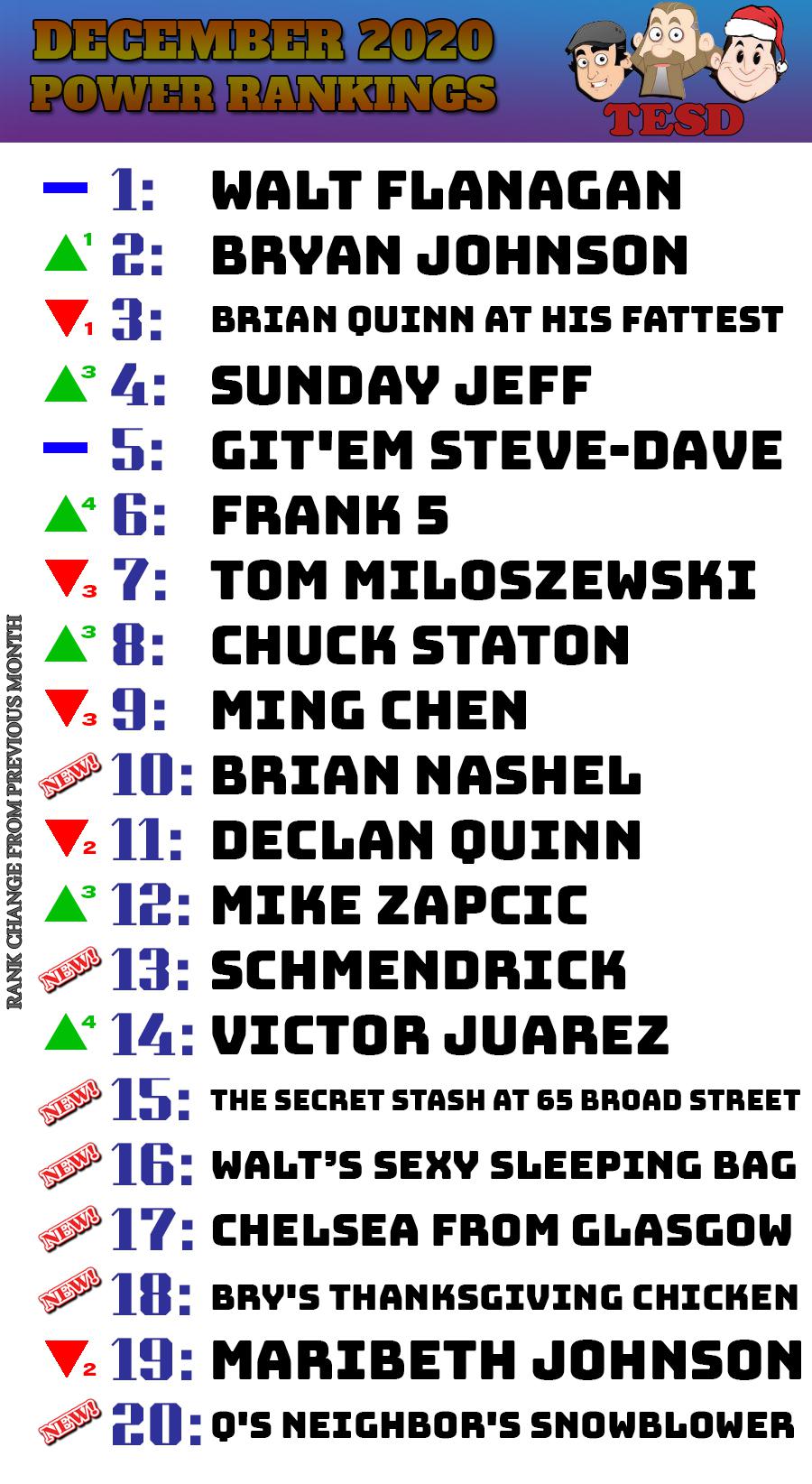 Tesd Christmas 2020 TESD Power Rankings for December 2020 tesdcares