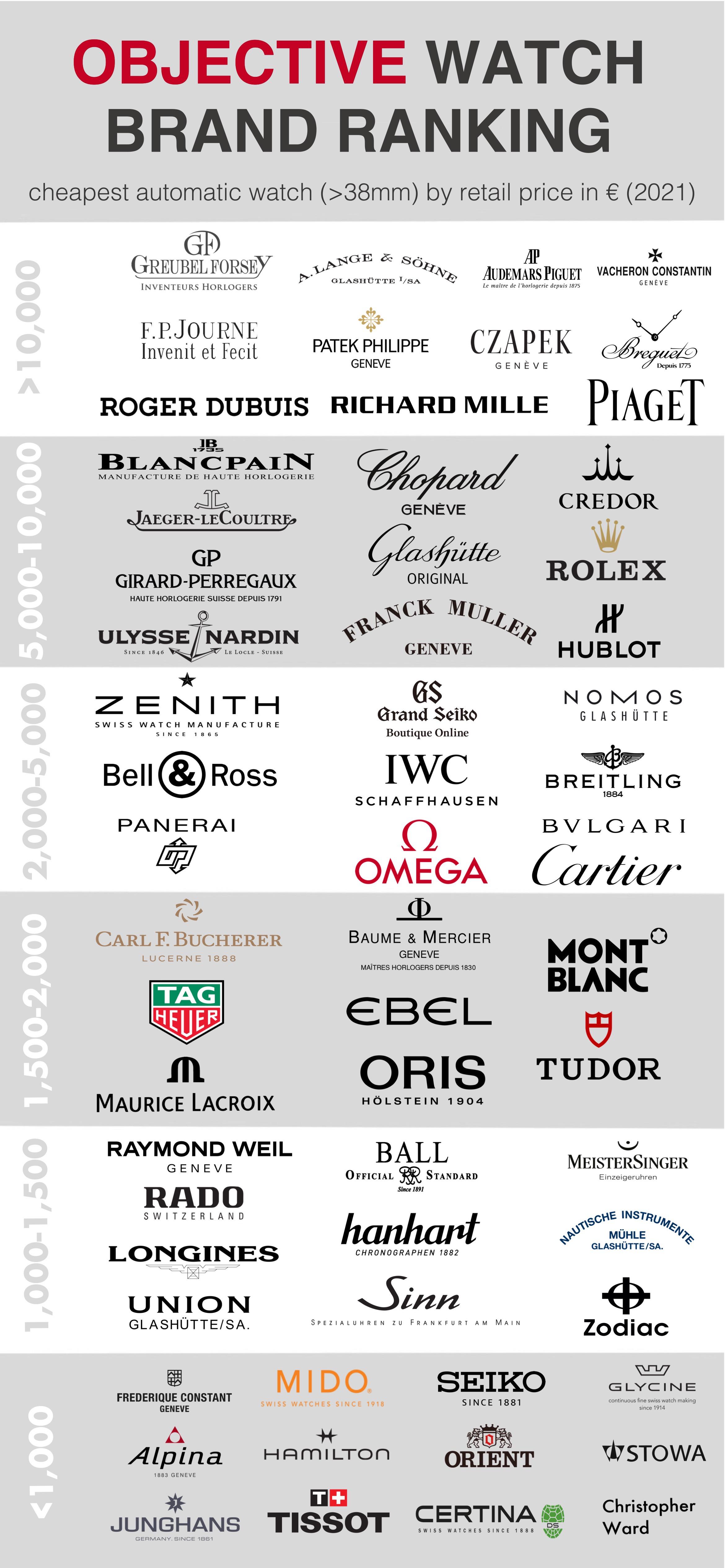 ObJeCtIvE wAtCh bRaNd rAnKiNg r/WatchesCirclejerk