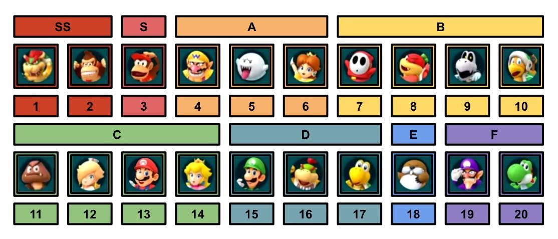 Updated Tier List MARIOPARTY