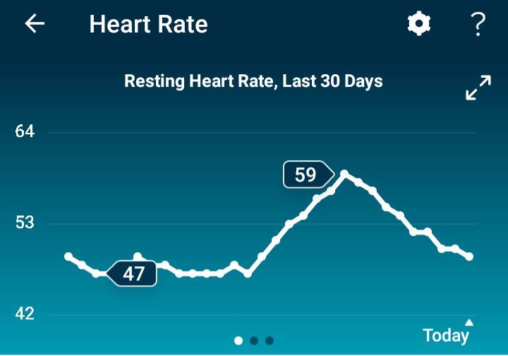 Resting heart rate before, during, and after a week of hiking and