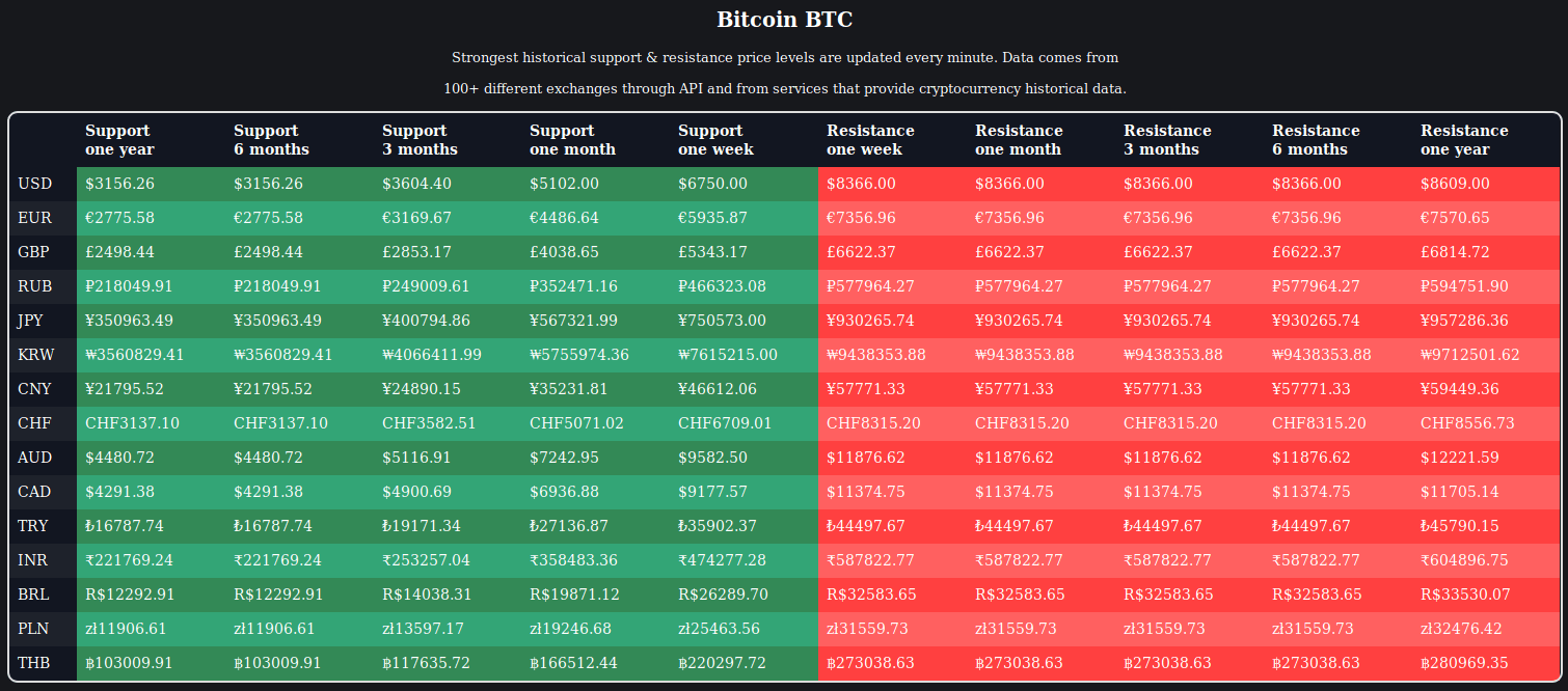 Bitcoin biggest support and resistance levels in the last 365 days. CryptoCurrency