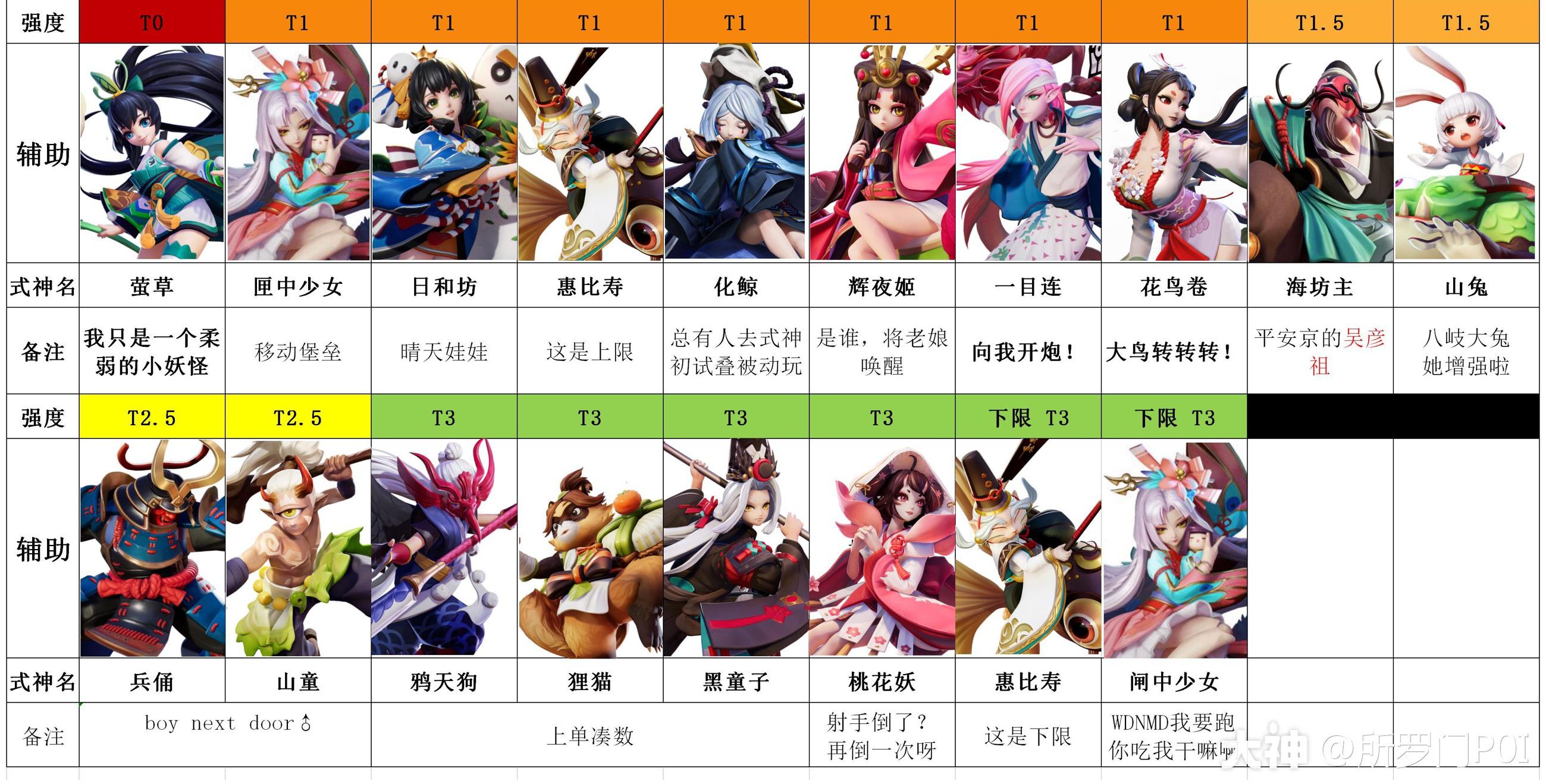 Onmyoji Arena Tier List July 2023 New S12 Tier List : R/Onmyojiarena