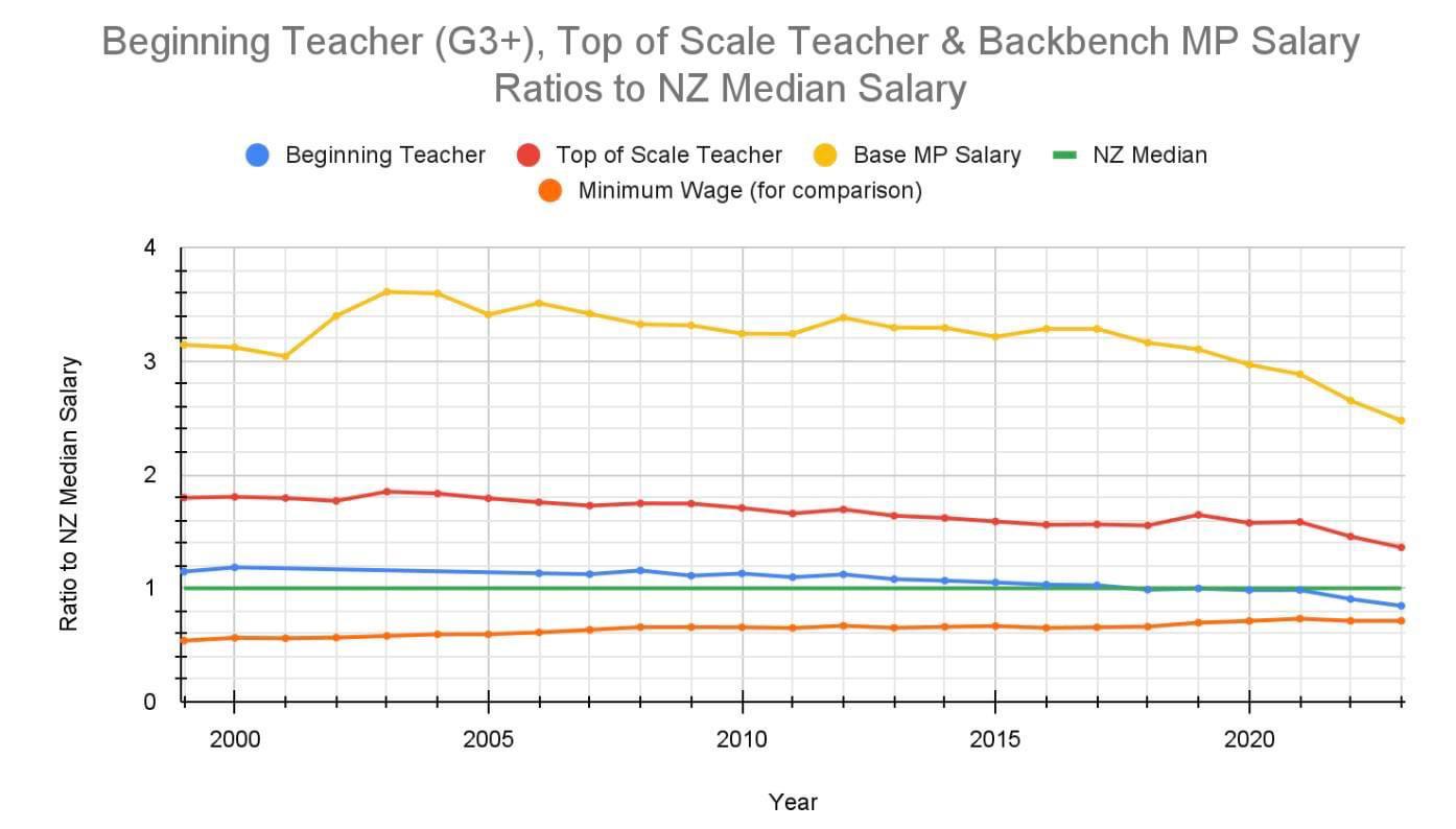 Teachers (Beginning & Experienced), Backbench MP versus NZ Median Wage