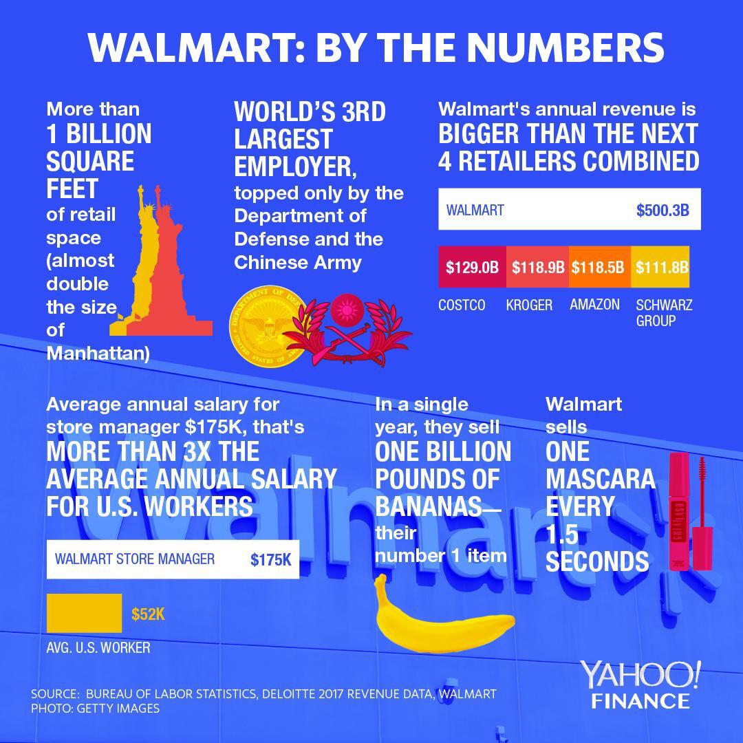 Walmart stats r/coolguides