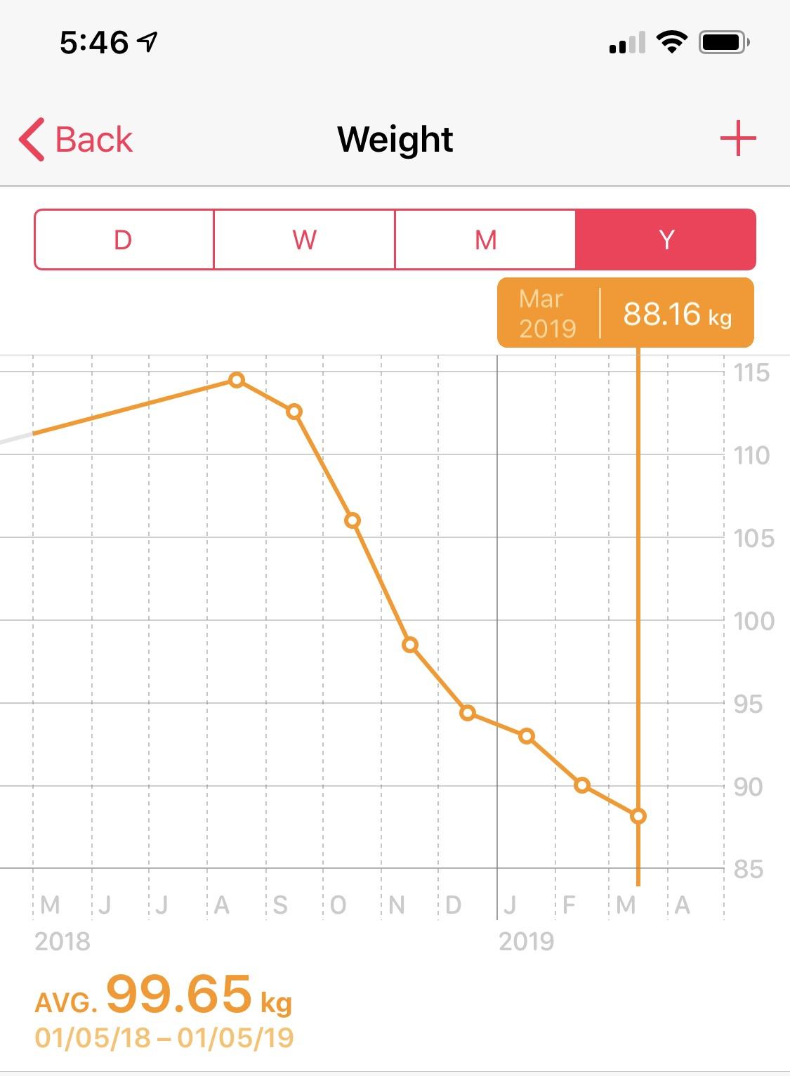 Hey Reddit, here’s a graph to demonstrate how quickly mass can be lost