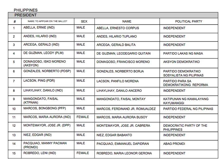TENTATIVE LIST for Presidential Candidates for 2022 elections. r