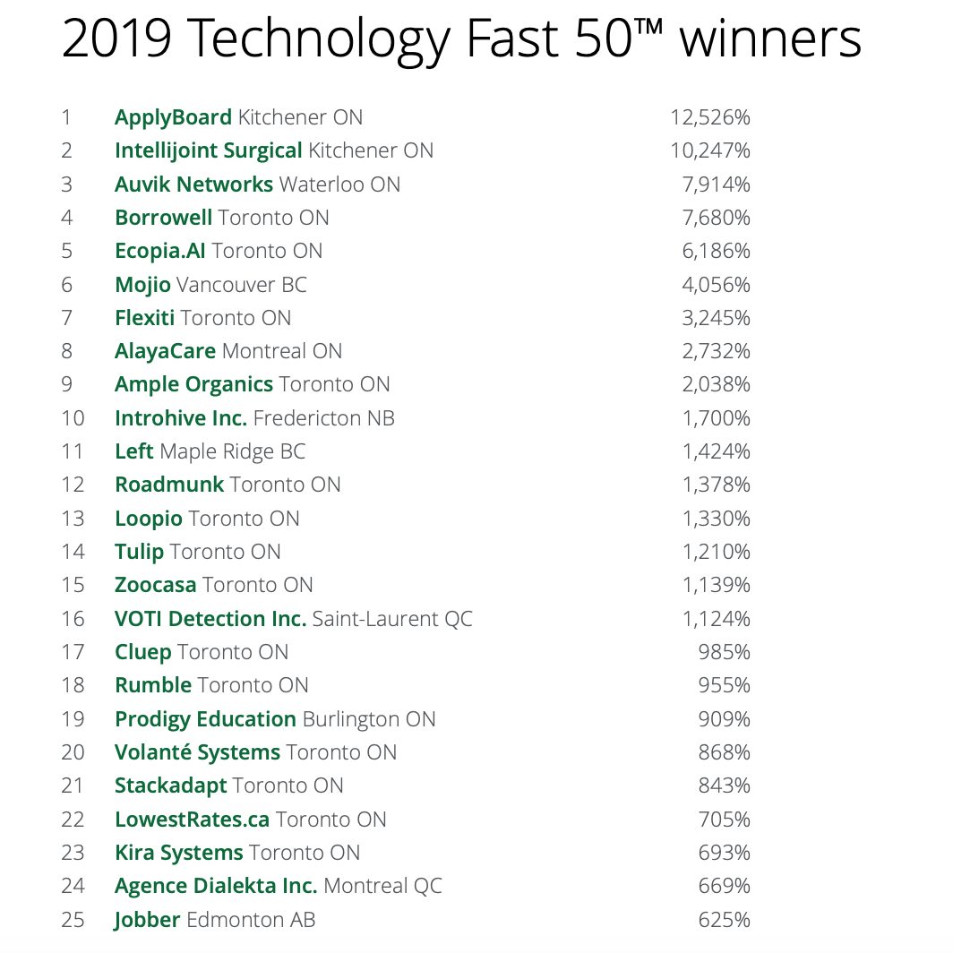 Top 3 fastest growing tech companies in Canada are KitchenerWaterloo