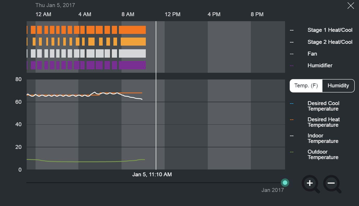 Ecobee shows indoor temp dropping fast with furnace full on. Second