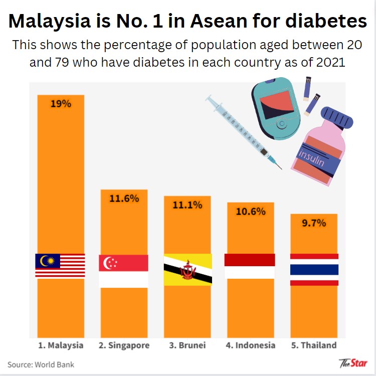 Malaysia has the highest prevalence for diabetes in SouthEast Asia