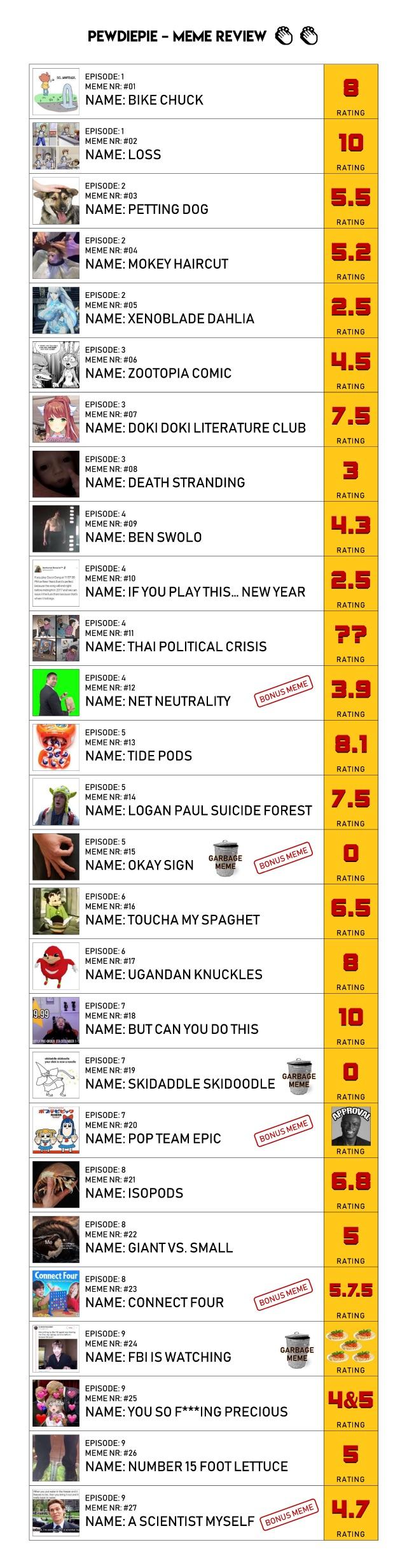 Meme Review 👏👏 All the Memes and their Ratings PewdiepieSubmissions