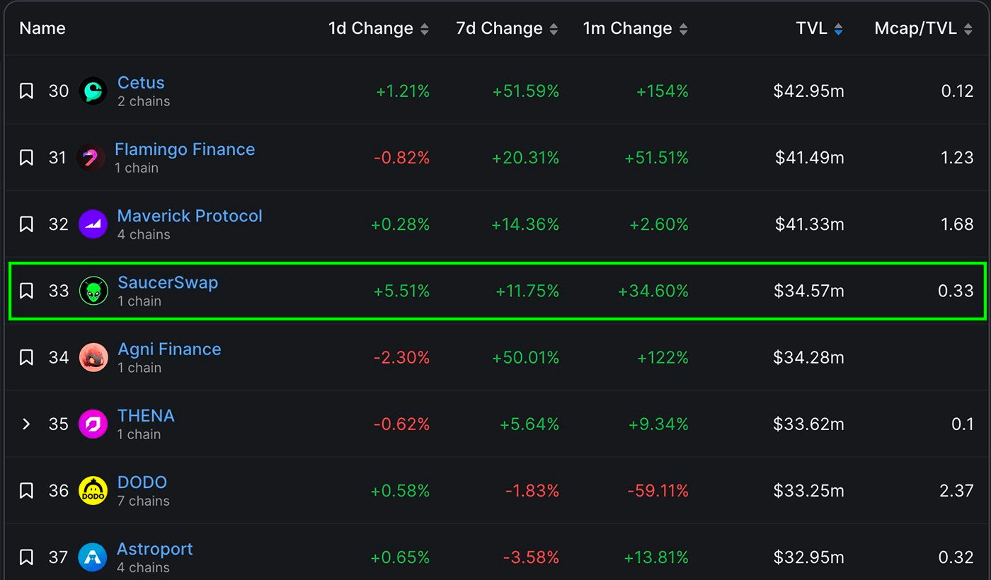 SaucerSwap's ascent continues as we secure the 33 spot on DefiLlama 🦙