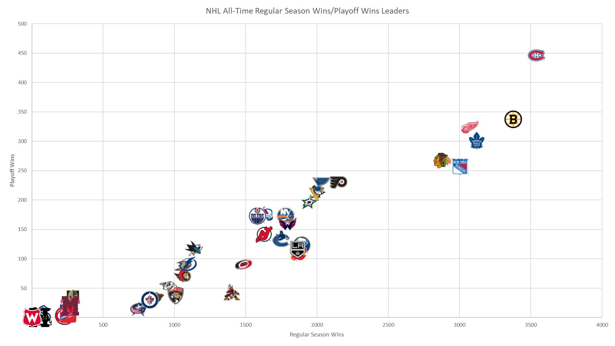 NHL AllTime Regular Season Wins/Playoff Wins Leaders r/hockey