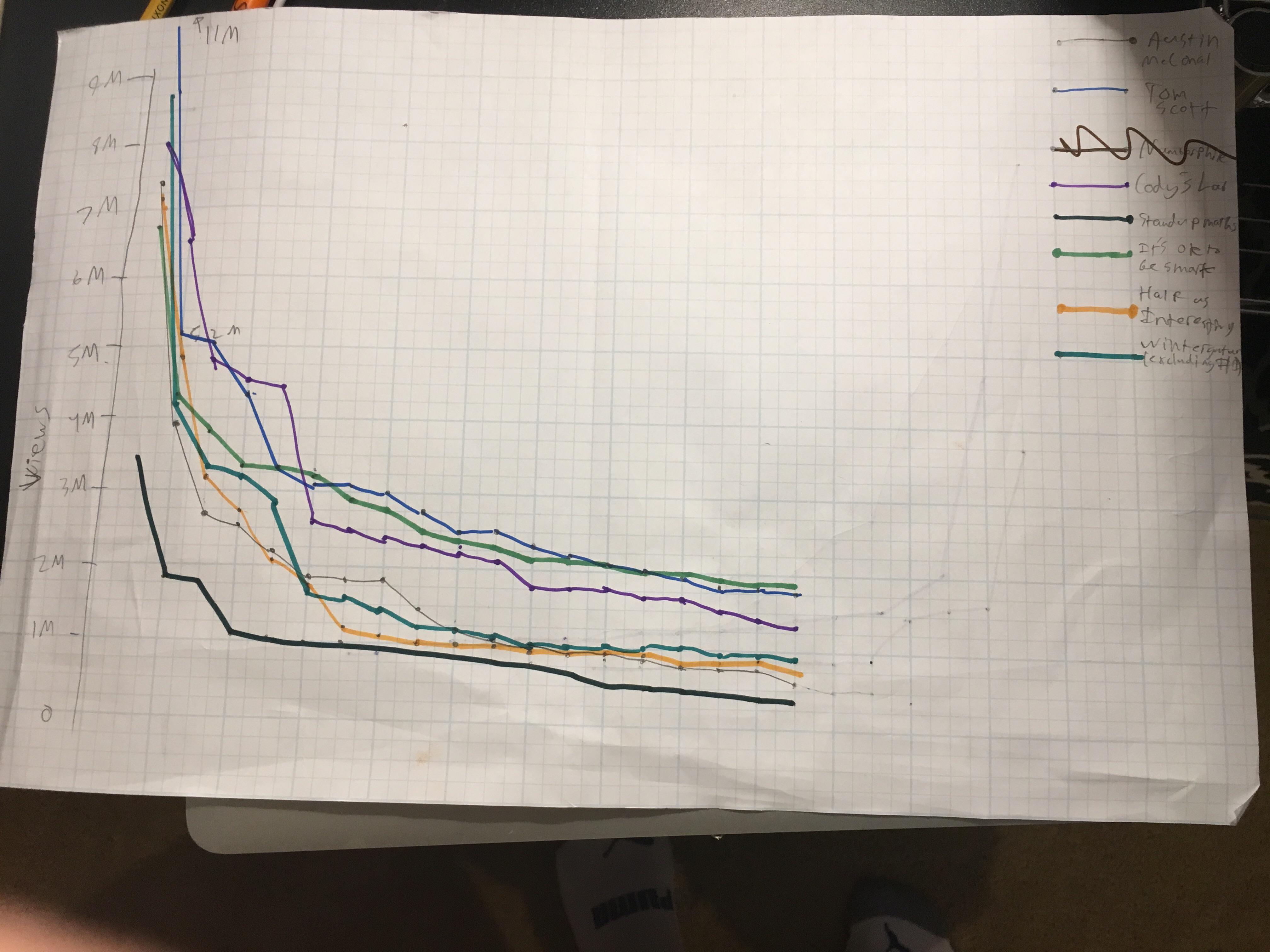 YouTube stats showing the Zipf curve r/vsauce