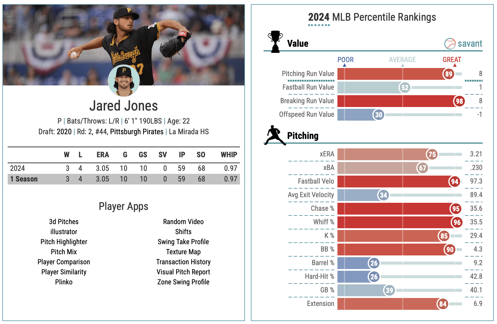Jared Jones features 94th percentile velocity to go with 84th