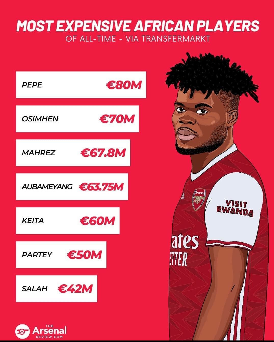 Arsenal have signed 3 of the top 7 most expensive African players of