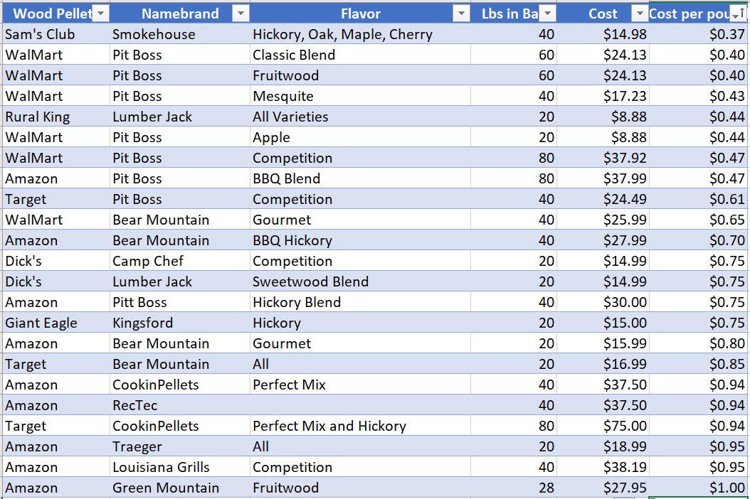 Lookin’ for the best deals on wood pellets. These are ranked by price
