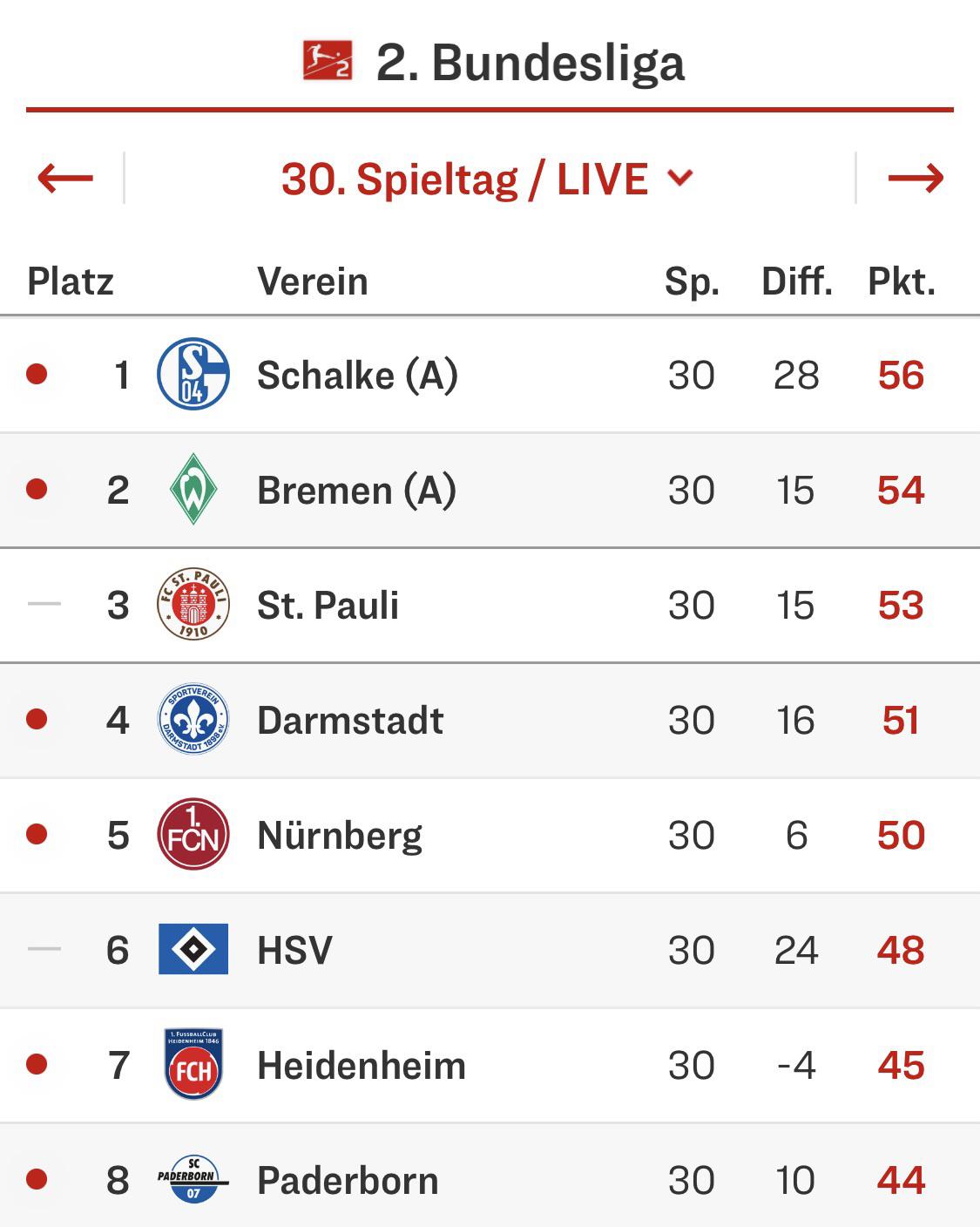 [2. Bundesliga] Table after matchday 30. Schalke 04 just won their 5th