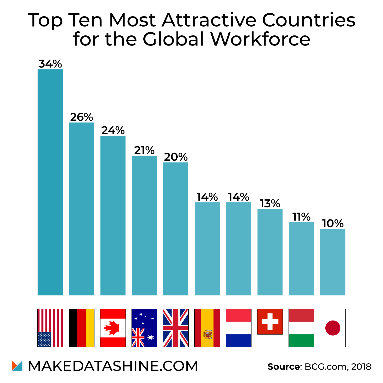 Canada holds a strong 3 position in the world as one of the most