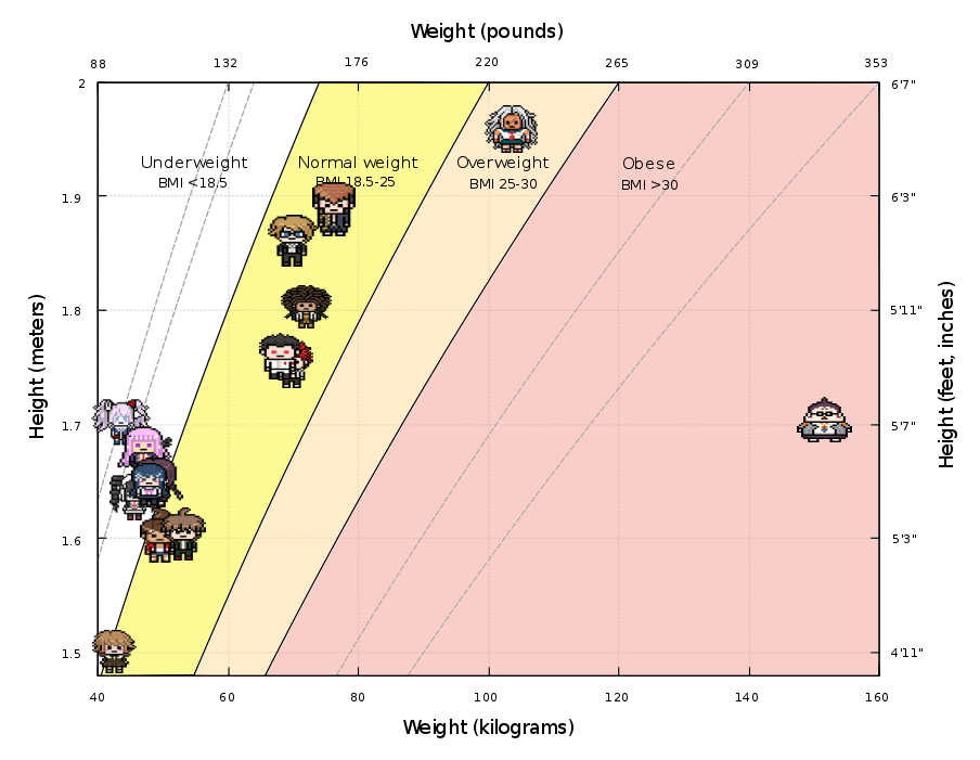 Danganronpa Character Height Chart Danganronpa Heights Danganronpa is a