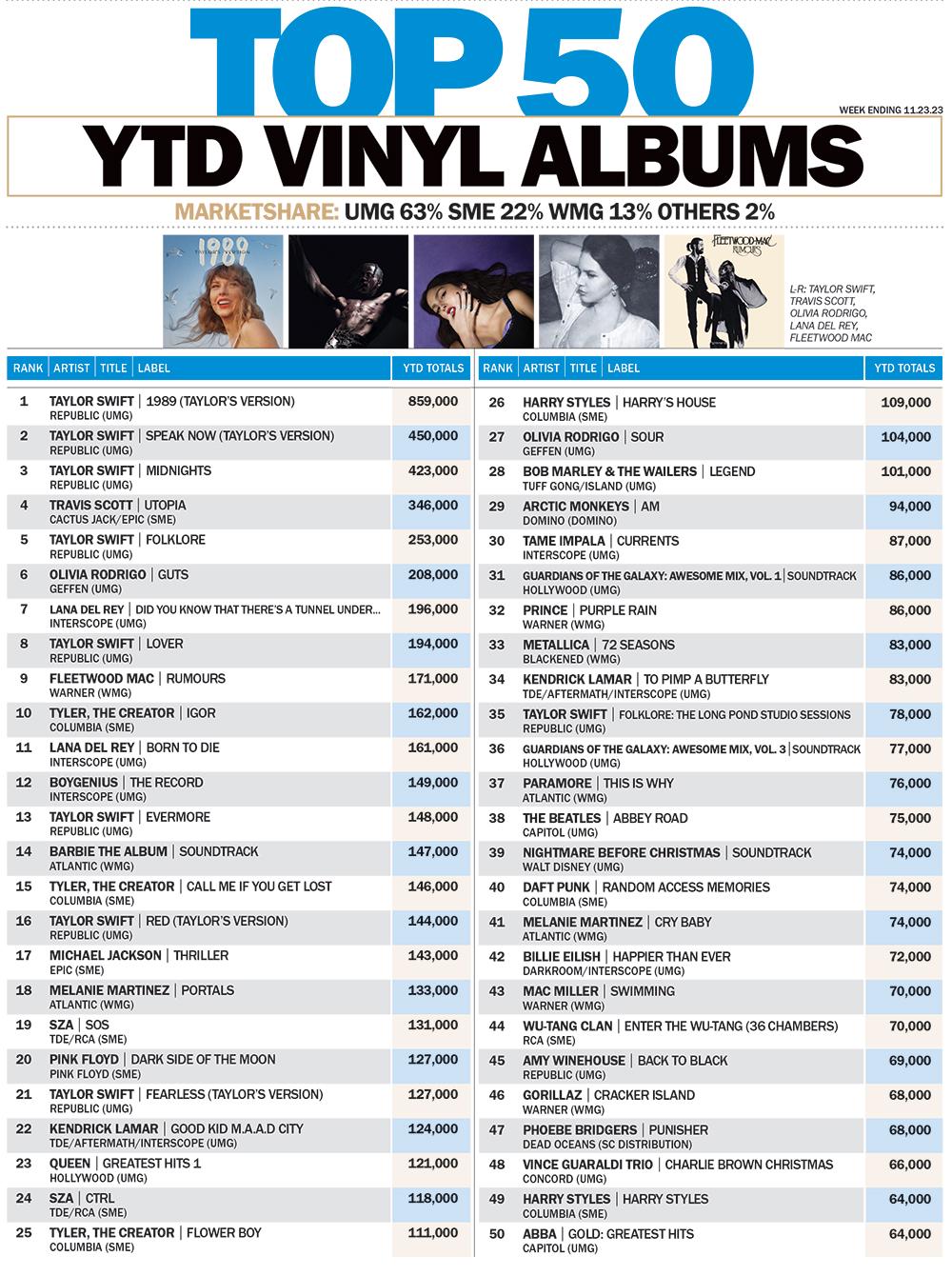 Paramore's This Is Why was the 37th bestselling vinyl album in the US